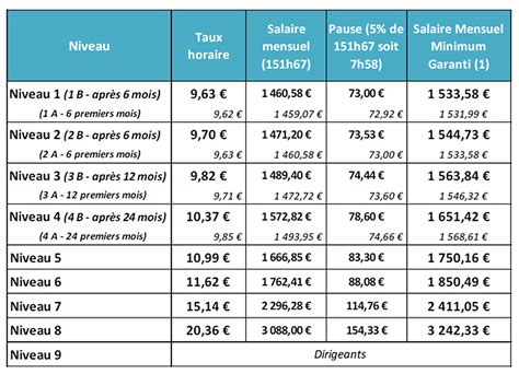 Salaire moyen d'un Chef De Projet en 2024 .